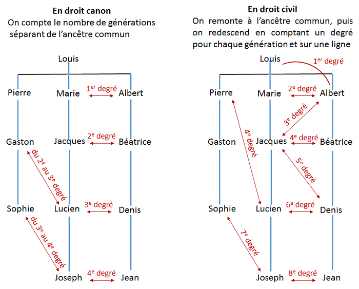 Comparaison des dégré de parenté en droit canon et droit civil